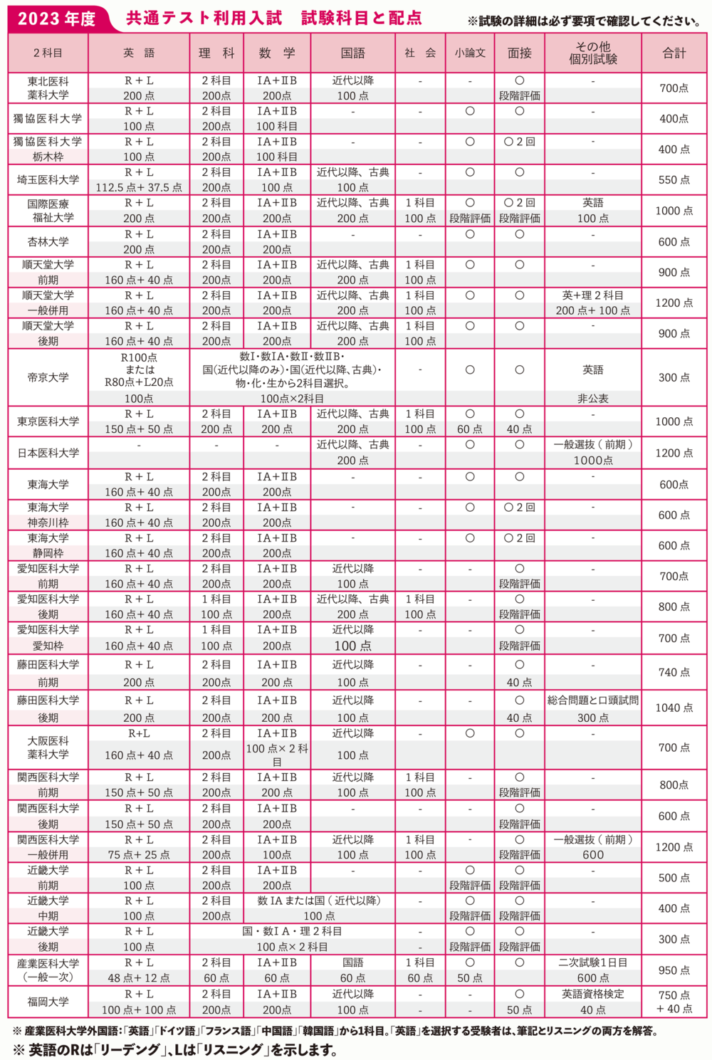 2023年度 試験科目、配点