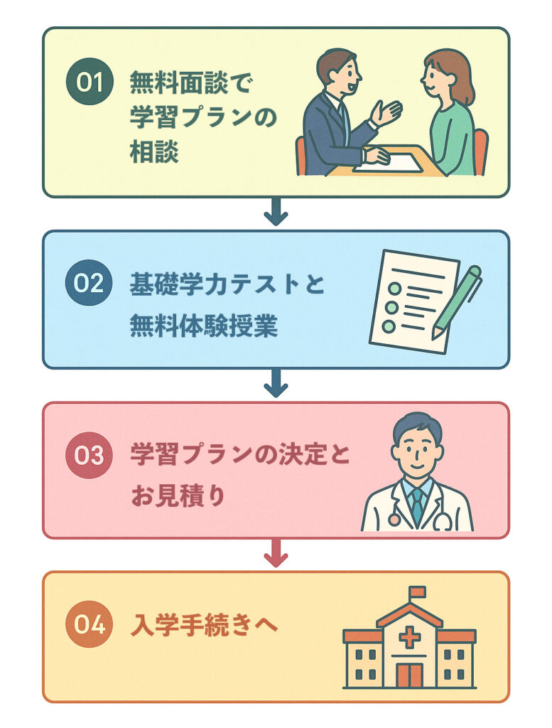 入学までの流れ