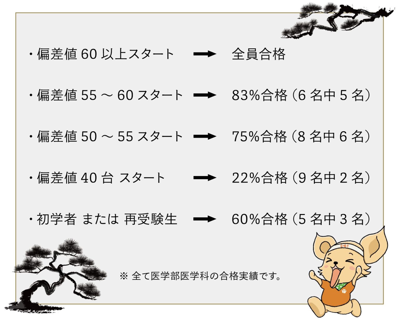 2025年度 医学部医学科 入試合格実績：偏差値60以上スタートは全員合格、偏差値50台・初学者・再受験生からも高い合格率を達成